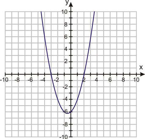 Equation graphing software